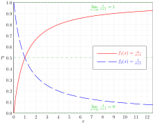 Abgebildet sind zwei Funktionsgraphen: In rot ist der Graph von f1(x)=x/(x+1) und in blau gestrichelt jener von f2(x)=1/(x+1) dargestellt; eine Legende rechts mittig im Bild spiegelt das wider. Die Abszisse ist mit x beschriftet und umfasst das Intervall von 0 bis 12,5 mit Achsen-Beschriftungen in 1er-Schritten. Die Ordinate ist mit P (= bedingte Wahrscheinlichkeit) beschriftet und reicht von 0 bis 1 mit Achsen-Beschriftungen in 0,1er-Schritten. Der Funktionsgraph von f1(x) entspringt im Nullpunkt und nähert sich mit steigendem x asymptotisch P=1, was durch eine grün gestrichelte Gerade und eine entsprechende Beschriftung dargestellt ist. Der Funktionsgraph von f2(x) beginnt für x=0 bei P=1 und nähert sich mit steigendem x asymptotisch P=0, was ebenfalls durch eine grün gestrichelte Gerade und eine entsprechende Beschriftung dargestellt ist. Die beiden Funktionen f1(x) und f2(x) sind zueinander spiegelsymmetrisch bezüglich der Geraden P=0,5, die grün strich-punktiert eingezeichnet ist. Im Hintergrund liegt ein rechtwinkliges blassgraues Linienraster, das das kartesische Koordinatensystem des I. Quadranten zeigt.