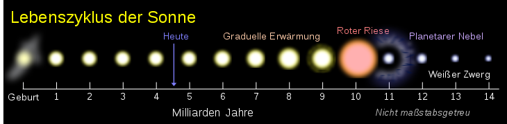 Lebenszyklus der Sonne.svg