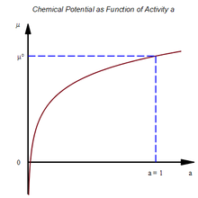Das chemische Potenzial ist definiert bei idealen Bedingungen für eine Aktivität von a = 1.chemische Potenzial ist definiert bei idealen Bedingungen für eine Aktivität v