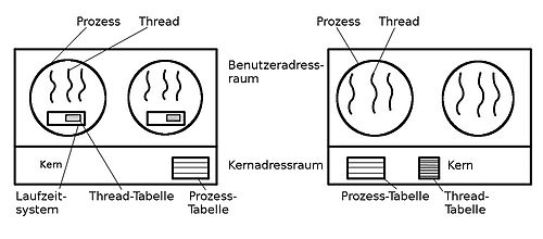 Benutzer-und-kernel-threads.jpg