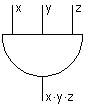 Schaltsymbol AND3: Das Schaltsymbol entspricht dem eines AND2-Gatters mit einem zusätzlichen Eingang
