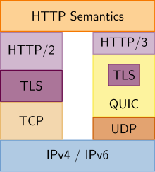 HTTP-2 vs. HTTP-3 Protocol Stack.svg