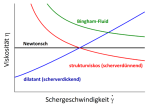 Viskosität Nichtnewtonscher Fluide linear.png