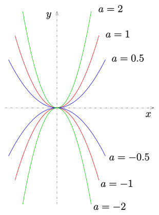 Parabel Mathematik