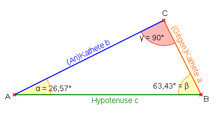 Rechtwinkliges Dreieck mit Katheten a, b und Hypotenuse c