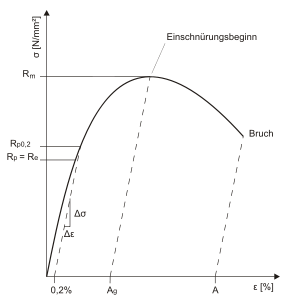 Abb. 2 schematisches Spannungs-Dehnungs-Diagramm mit kontinuierlichem Fließbeginn und eingetragener 0,2-%-Dehngrenze