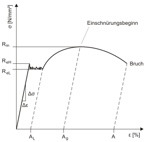 Abb. 1 schematisches Spannungs-Dehnungs-Diagramm mit ausgeprägter Streckgrenze