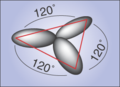 Drei sp2-Orbitale richten sich in einer Ebene symmetrisch (hexagonal) zueinander aus.