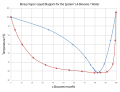 Binäres Phasendiagramm des Systems 1,4-Dioxan/Wasser