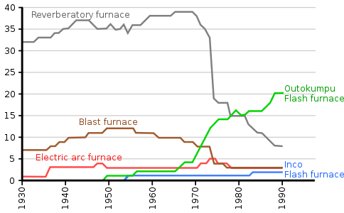 Verwendete Verfahren zur Kupfergewinnung (1930–1995)