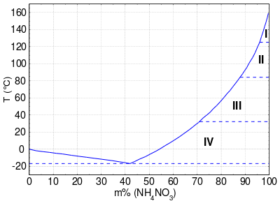 Ammonium nitrate water phase diagram.png