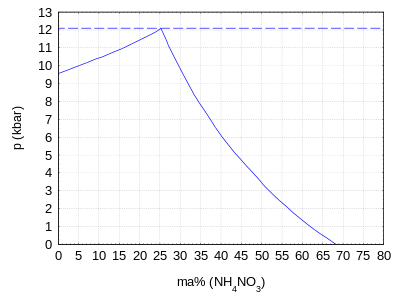 Ammonium nitrate water pressure phase diagram.png