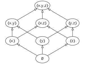 Hasse diagram of powerset of 3.svg