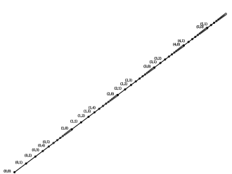 Lexikographische Ordnung auf '"`UNIQ--postMath-00000122-QINU`"': Die verstärkten Linien nach rechts oben sind unendlich lang.