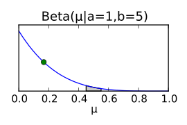 Wahrscheinlichkeits-Dichtefunktion der Betaverteilung für '"`UNIQ--postMath-00000034-QINU`"'.