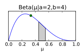 Wahrscheinlichkeits-Dichtefunktion der Betaverteilung für '"`UNIQ--postMath-00000035-QINU`"'.
