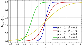 Normal-distribution-cumulative-density-function-many.svg
