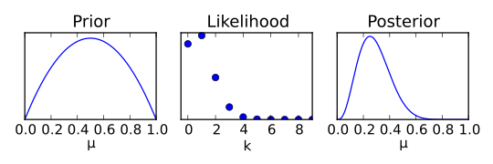 Aus Prior und Likelihood folgt die Posteriorwahrscheinlichkeit, der Posterior entspricht einer mit den Daten „aktualisierten“ Priorverteilung.