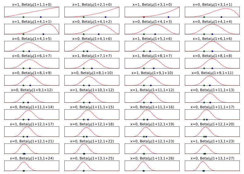 Simulierte Münzwurf-Daten (randomisiert aus einer Bernoulliverteilung mit µ=0,35 gezogen) dienen als Grundlage für Parameter-Abschätzungen bzgl. µ über den hier dargestellten bayesschen Ansatz. Im Schaubild wird für jeden einzelnen Münzwurf eine neue Posterior-Verteilung bestimmt. Der Mittelwert der Beta-Verteilung (blauer Punkt) nähert sich mit steigender Anzahl an Experimenten dem wahren Wert (grüner Punkt) an. Die Breite der Verteilung wächst mit der steigenden Sicherheit mit jedem zufälligen Experiment.