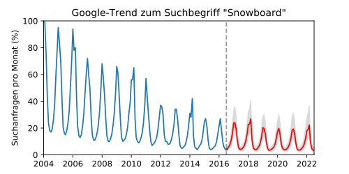 Gaußprozess-Regression für die Google-Trend-Statistik für den Suchbegriff "Snowboard"