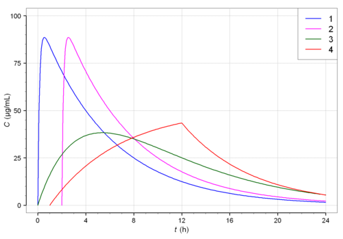 Plasmaspiegelkurven nach verschiedenen Formulierungen