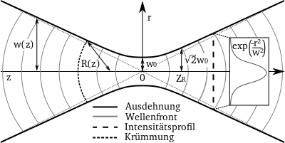 Gauß-Strahl