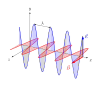 Linear polarisierte elektromagnetische Welle im Vakuum. Die monochromatische Welle mit Wellenlänge '"`UNIQ--postMath-00000001-QINU`"' breitet sich in x-Richtung aus, die elektrische Feldstärke '"`UNIQ--postMath-00000002-QINU`"' (in blau) und die magnetische Flussdichte '"`UNIQ--postMath-00000003-QINU`"' (in rot) stehen zueinander und zur Ausbreitungsrichtung im rechten Winkel und bilden in dieser Reihenfolge ein Rechtssystem.