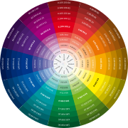 Farbkreis mit CMYK-Werten und emotionalen Aussagen