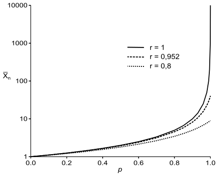 Polymerisationsgrad nach Carothers-Gleichung.svg