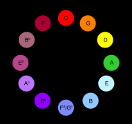Scriabins Schlüsselfarben mit Bezug zum Quintenzirkel