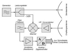 Die Symbole des Blockschaltbildes sind in drei Reihen übereinander angeordnet. In der obersten Reihe ist ganz links der Hochfrequenzgenerator gezeichnet: ein Quadrat mit drei übereinanderliegenden stilisierten Sinusschwingungsperioden. Sein Ausgangssignal wird in einem Leistungsteiler geteilt und der obere Ausgang direkt zur Sendeantenne geleitet. In der mittleren Reihe ist links unter der Sendeantenne die Empfangsantenne gezeichnet. Das Empfangssignal wird in einem Vorverstärker, ein Quadrat mit innenliegendem (hier) nach rechts zeigendem Dreieck, bekannt als Operationsverstärkersymbol, verstärkt. Es folgt eine Mischstufe, ein Symbol aus einem durchkreuzten Kreis; von oben wird an die Mischstufe der zweite Ausgang des Leistungsteilers geführt und von links das Empfangssignal. Es folgt ein Tiefpassfilter, dessen Symbol ist als Quadrat gezeichnet und enthält zwei übereinanderliegende Sinusschwingungen, von denen die obere durchgestrichen ist. Der Ausgang des Tiefpassfilters führt nach unten in die dritte Reihe: diese beginnt rechts mit einem Verstärker, dessen Symbol ist gleich dem Verstärkersymbol aus der zweiten Reihe, jedoch zeigt hier die Spitze des Dreiecks nach links. Das Ausgangssignal wird an den Analog zu Digitalumsetzer geleitet. Dieses Symbol besteht aus dem Quadrat, welches diagonal geteilt ist. Links oben in dem Quadrat steht der Buchstabe A für analog, rechts unten der Buchstabe D für digital. Der Ausgang des Umsetzers ist ein Bussystem, welches als breiter flächenhafter Pfeil gezeichnet ist. Das Ziel dieses Pfeiles ist als Computerschnittstelle angegeben.