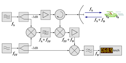 Die verschiedenen Baugruppen dieses Dauerstrichradars wurden in drei Zeilen angeordnet: obere Zeile zeigt den Sendeweg, die mittlere und untere Zeile den Empfangsweg. Ein Hochfrequenzoszillator erzeugt die Sendefrequenz. Dieser ist als quadratisches Symbol mit innenliegenden drei symbolisierten übereinanderliegenden Sinuslinien dargestellt. Der Ausgang führt zu einem Leistungsteiler, der die Leistung in zwei gleich große Teile teilt. Der obere Ausgang wird an einen Verstärkereingang gelegt. In dessen quadratischem Symbol ist ein Dreieck gezeichnet, das wie ein Operationsverstärker mit einer Spitze in Richtung des Ausganges zeigt. (Das symbolisiert die Richtung der Verstärkung.) Wenn nur eine Antenne für Senden und Empfang verwendet wird, muss zwischen Antenne und Ausgangsverstärker ein Zirkulator geschaltet werden. Dieser besteht aus einem kreisrunden Symbol mit drei Anschlüssen, zwei davon in der waagerechten Linie, einer führt nach unten zum Empfangsweg. In dem Symbol befindet sich ein halbkreisförmig in Uhrzeigerrichtung gebogener Pfeil, der die Richtung der Weiterschaltung der Eingangssignale des Zirkulators andeutet. Die Antenne setzt die leitungsgebundene Energie in eine gebündelte Freiraumwelle um, hier nur als blauer nach rechts zeigender Pfeil angedeutet. In Ausbreitungsrichtung befindet sich ein gezeichnetes Auto, welches mittels Bewegungsunschärfe angedeutet, eine Geschwindigkeit hat. Deshalb erhält die Sendefrequenz nach der Reflexion eine Dopplerverschiebung und wird durch die Antenne empfangen. Der Zirkulator leitet diese Frequenz nach unten zur ersten Empfängermischstufe. Die Erzeugung der Lokaloszillatorfrequenz: Links unter dem Hochfrequenzoszillator ist ein zweiter Oszillator gezeichnet, der nur zwei Sinuslinien als Symbol für eine sehr viel niedrigere Frequenz hat. Dessen Ausgangsleistung wird ebenfalls über einen Leistungsteiler geführt. Die Frequenz wird zwei Mal benötigt: einmal zum Heraufmischen der Lokaloszillatorfrequenz und ein zweites Mal zum Heruntermischen der Echosignale in das Basisband im zweiten Abwärtsmischer des Empfängers. Der Aufwärtsmischer für die Lokaloszillatorfrequenz befindet sich in der mittleren Zeile, es ist ein durchkreuzter Kreis mit zwei Eingängen und einem Ausgang. Er erhält von oben einen Teil der Sendefrequenz, von unten einen Teil der Zwischenfrequenz. Sein Ausgang zeigt nach rechts und führt zu einem Bandfilter. Dessen Symbol ähnelt dem des Hochfrequenzgenerator, nur sind die obere und die untere der drei Sinuslinien diagonal durchgestrichen. Das Ausgangssignal wird nur die Summe beider Eingangsfrequenzen als Lokaloszillatorfrequenz weitergeleitet. Es folgt ein Abwärtsmischer für den Empfänger. Dessen Eingangssignale sind von oben das Echosignal und von links die Lokaloszillatorfrequenz. Das Ausgangssignal führt nach rechts und besteht aus der Zwischenfrequenz als Trägerschwingung und ist mit der Dopplerfrequenz überlagert. Dieses Signal wird in einem schmalbandigen Verstärker, dem Zwischenfrequenzverstärker, verstärkt. Dessen Ausgangssignal wird von oben auf den zweiten Abwärtsmischer geführt (gezeichnet in der dritten Zeile). Dieser erhält von links die Referenzfrequenz aus dem Leistungsteiler des Zwischenfrequenzgenerators. Das Ausgangssignal wird nach rechts geleitet auf ein Tiefpassfilter, gezeichnet als quadratisches Symbol mit zwei der Sinuslinien, die obere davon durchgestrichen. Das Ausgangssignal dieses Tiefpasses ist nur noch die gemessene Dopplerfrequenz, die auf einem symbolisiert dargestellten Frequenzzähler gleich als Geschwindigkeit angezeigt wird (hier: 68,9 km/h).