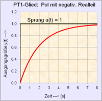 PT1-Glied mit negativem Realteil der Polstellenlage.png