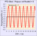 PT2-Glied mit Realteil 0 der Polpaarlage.png
