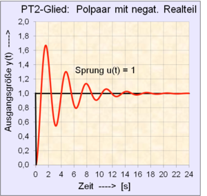 PT2-Glied mit negativem Realteil der Polpaarlage.png