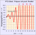 PT2-Glied mit positivem Realteil der Polpaarlage.png