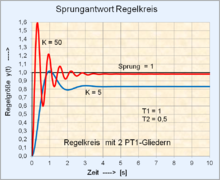 Sprungantwort Regelkreis mit 2 PT1-Gliedern.png