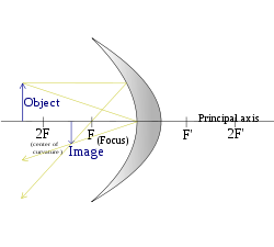 Concavemirror raydiagram 2F.svg