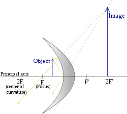 Concavemirror raydiagram F.svg