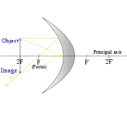 Image-Concavemirror raydiagram 2F F.svg