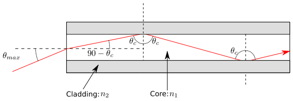 Optic fibre-numerical aperture diagram.svg