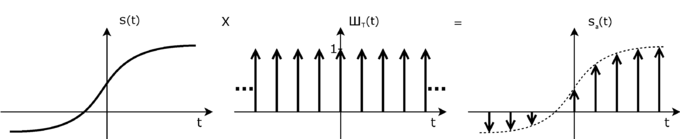 Sampling einer Multiplikation mit Dirac-Kamm