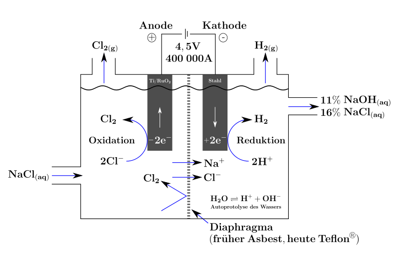 Bei dem Diaphragmaverfahren werden die Reaktionsräume von Oxidation und Reduktion getrennt, so dass Chlorgas nicht mit Hydroxidionen zu Hypochlorit disproportionieren kann