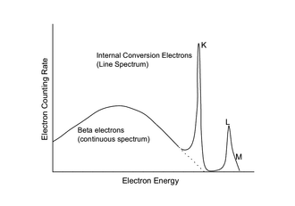 Electron spectrum of 203Hg.png
