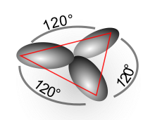 Drei sp2-Orbitale richten sich in einer Ebene symmetrisch (hexagonal, planar) zueinander aus.